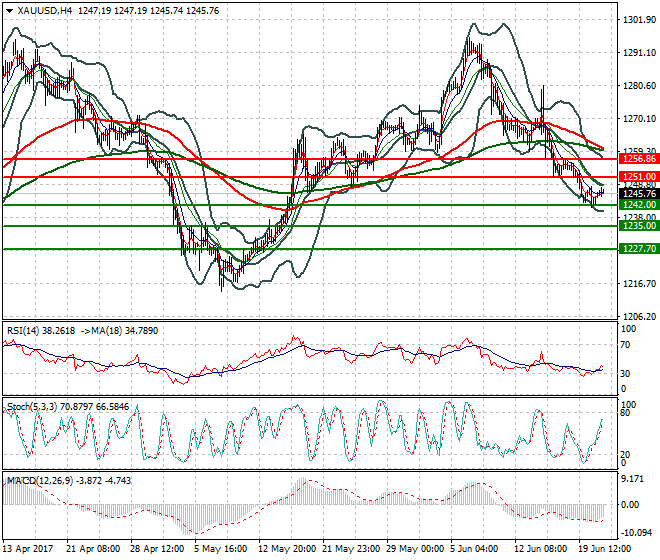 Gold Evening Analysis 21 June 2017