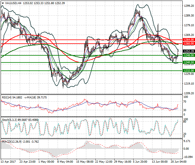 Gold Intra-day Analysis 22 June 2017
