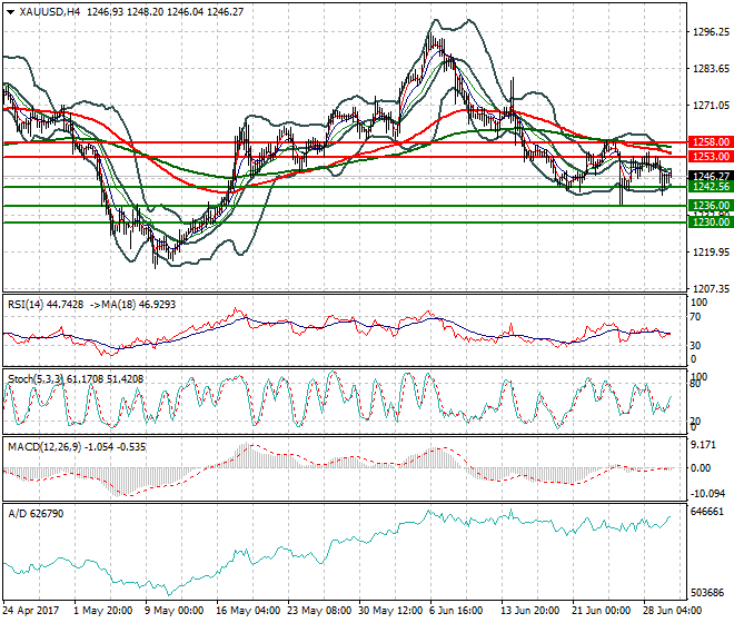 Gold Intra-day Analysis 30 June 2017