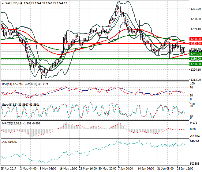Gold Evening Analysis 30 June 2017