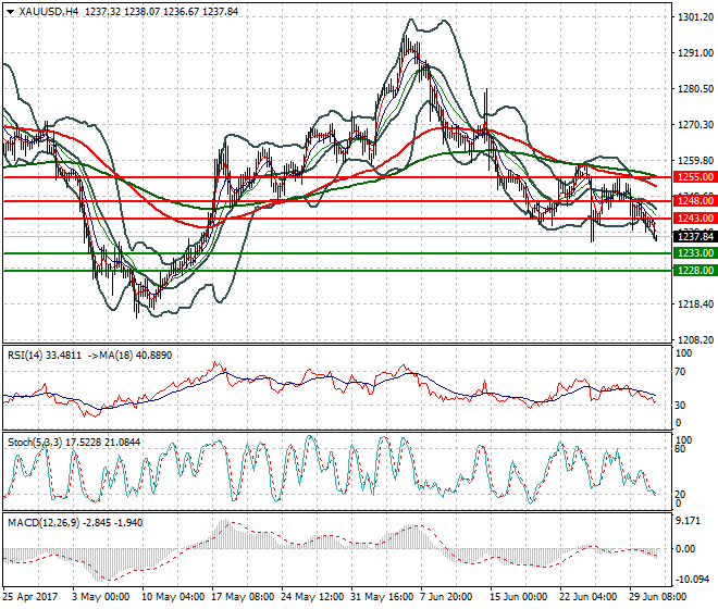 Gold Intra-day Analysis 03 July 2017