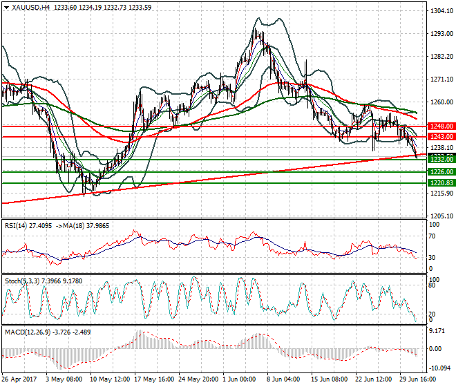 Gold Evening Analysis 03 July 2017