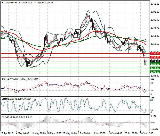 Gold Mid-day Analysis 04 July 2017