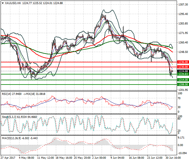 Gold Evening Analysis 04 July 2017