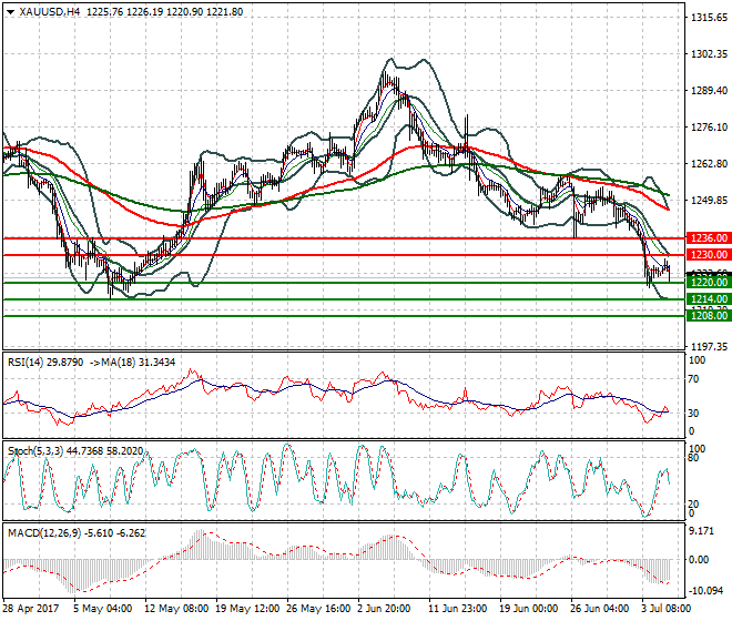 Gold Mid-day Analysis 05 July 2017