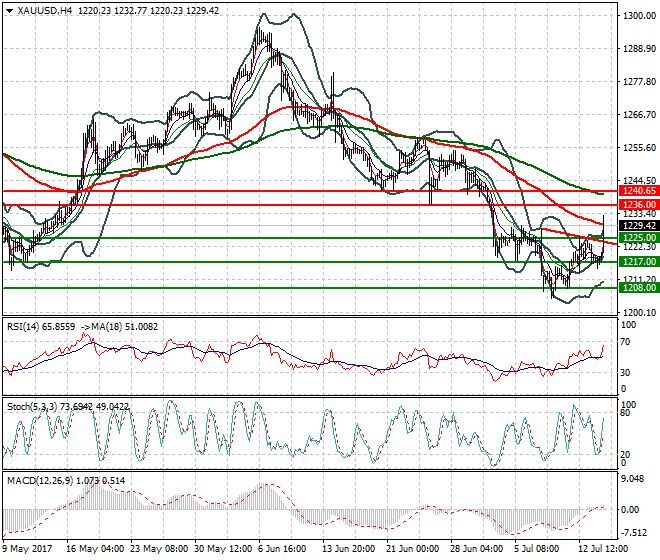 Gold Evening Analysis 14 July 2017