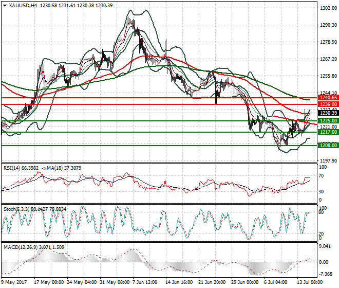 Gold Intra-day Analysis 17 July 2017