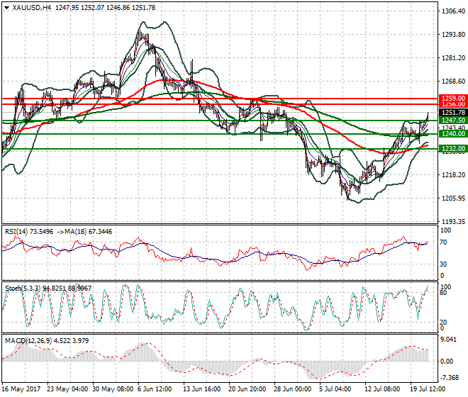 Gold Evening Analysis 21 July 2017