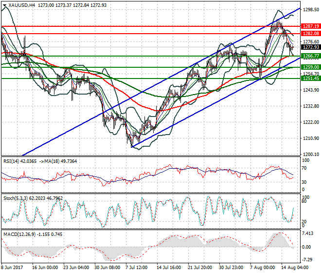 Gold Intra-day Analysis 16 Aug 2017