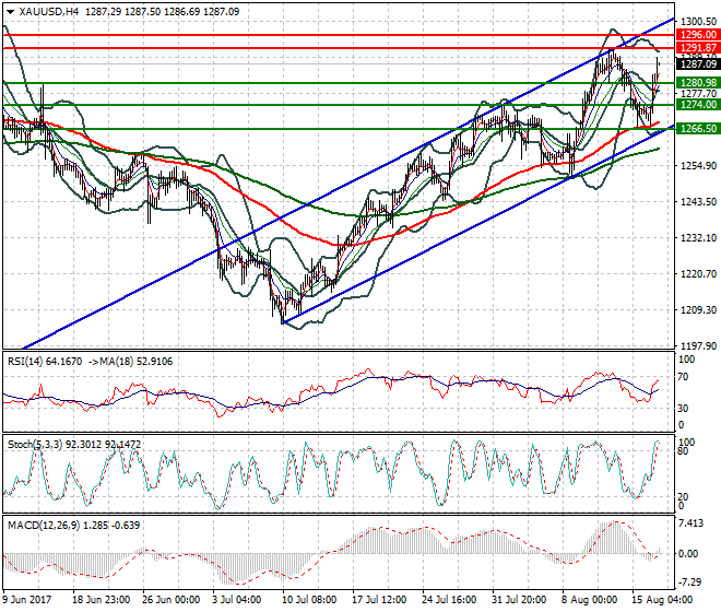 Gold Intra-day Analysis 17 Aug 2017