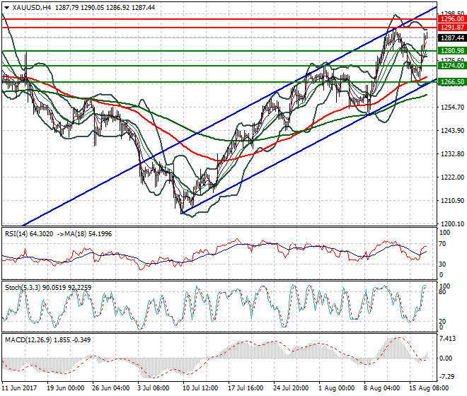 Gold Mid-day Analysis 17 Aug 2017