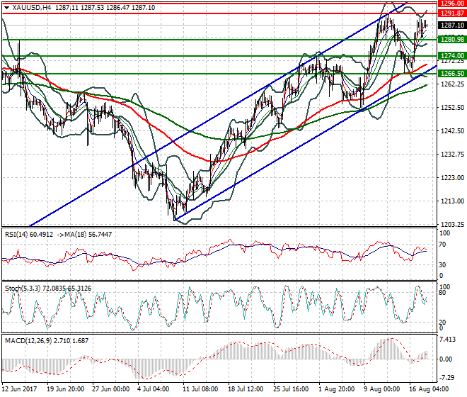 Gold Intra-day Analysis 18 Aug 2017