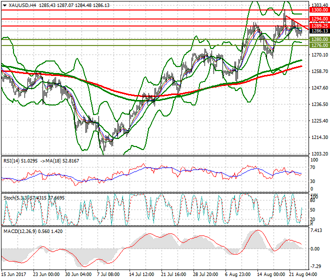 Gold Mid-day Analysis 23 Aug 2017