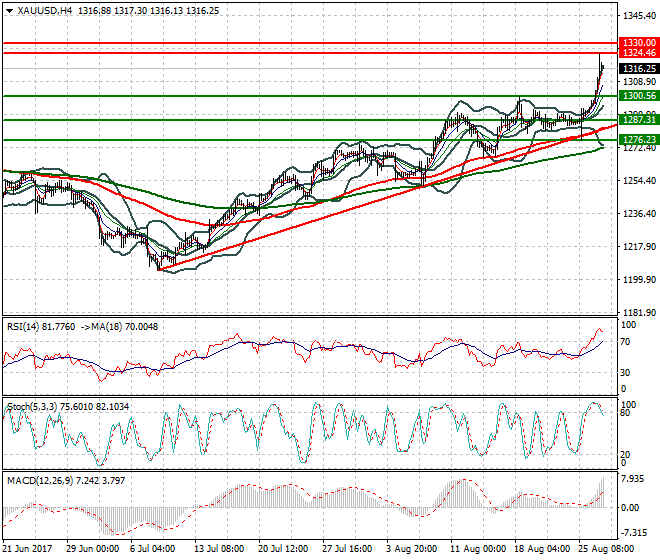 Gold Intra-day Analysis 29 Aug 2017