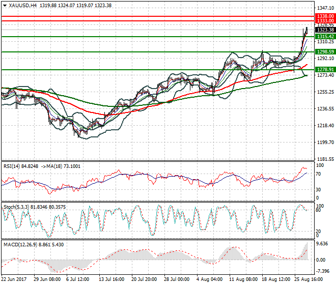 Gold Evening Analysis 29 Aug 2017