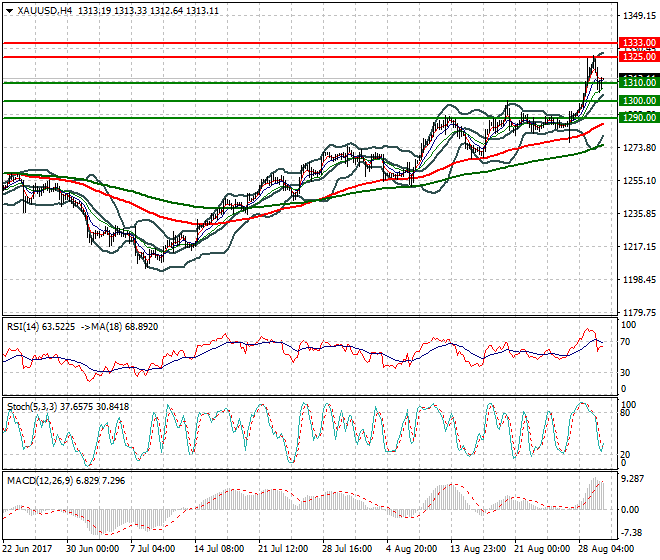 Gold Intra-day Analysis 30 Aug 2017