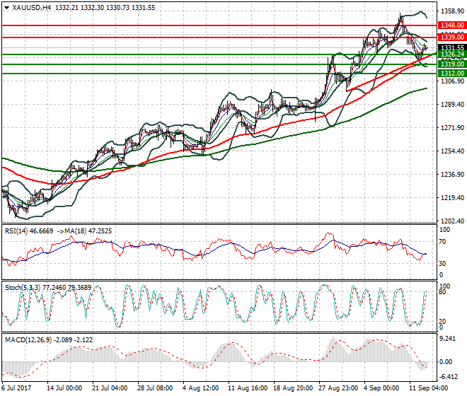 Gold Intra-day Analysis 13 Sep 2017