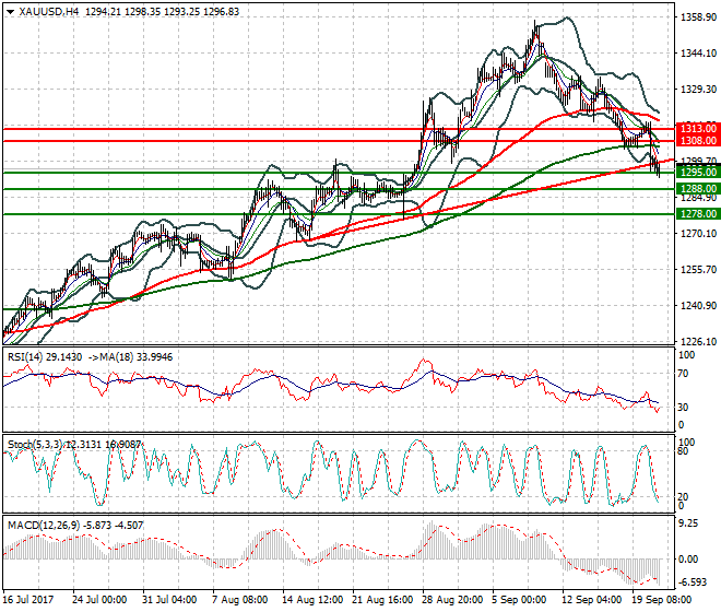 Gold Mid-day Analysis 21 Sep 2017
