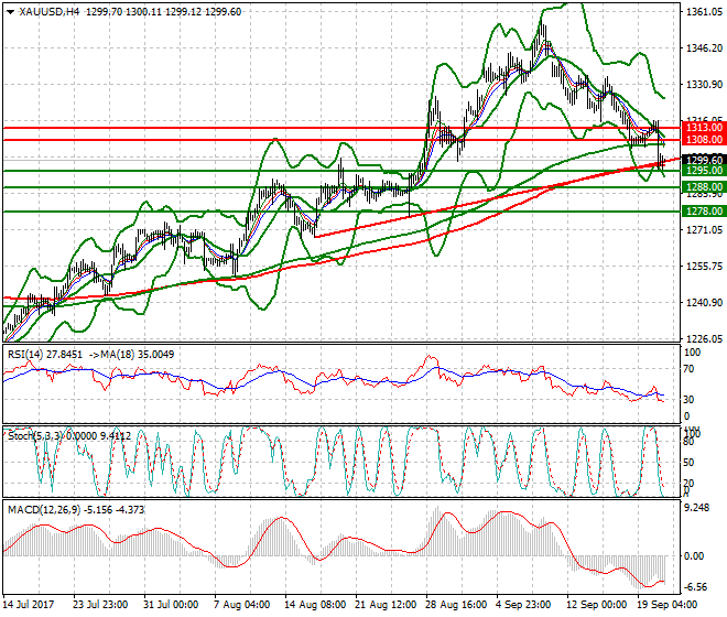 Gold Intra-day Analysis 21 Sep 2017