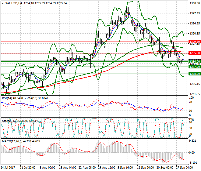Gold Intra-day Analysis 29 Sep 2017