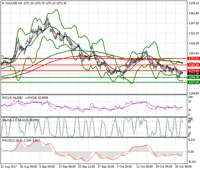 Gold Intra-day Analysis 30 Oct 2017