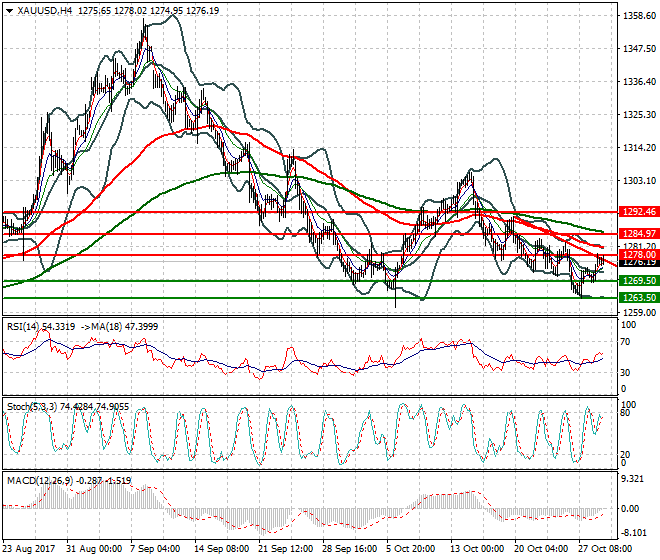 Gold Mid-day Analysis 31 Oct 2017