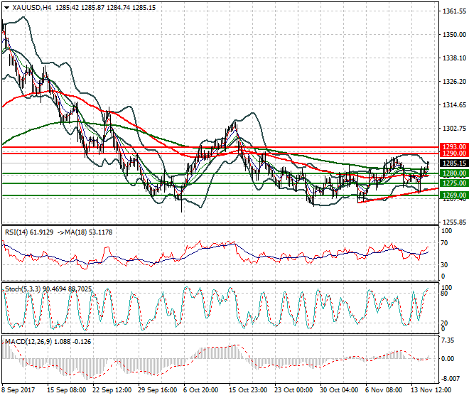 Gold Evening Analysis 15 Nov 2017