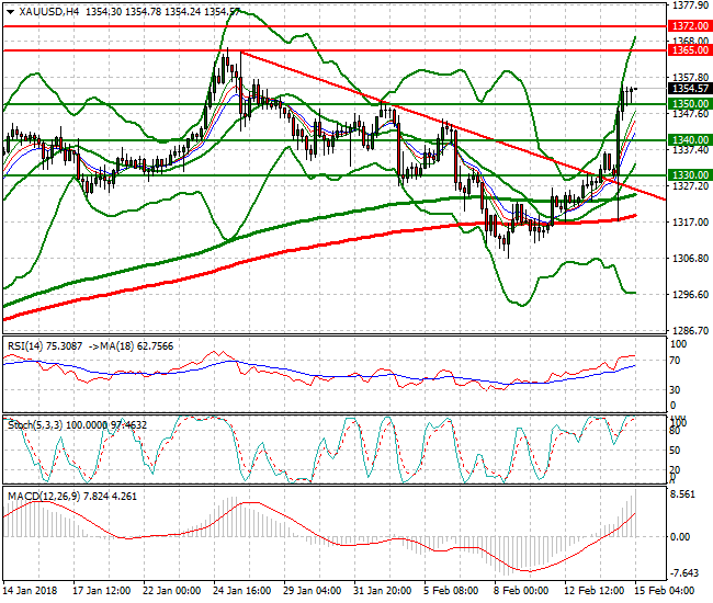 Gold Intra-day Analysis 15 Feb 2018