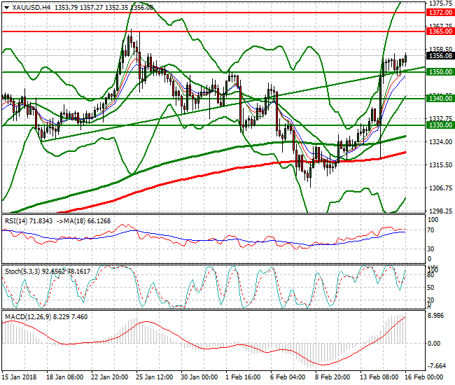 Gold Intra-day Analysis 16 Feb 2018
