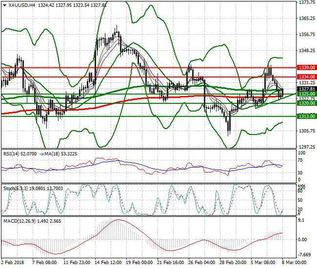 Gold Intra-day Analysis 08 March 2018
