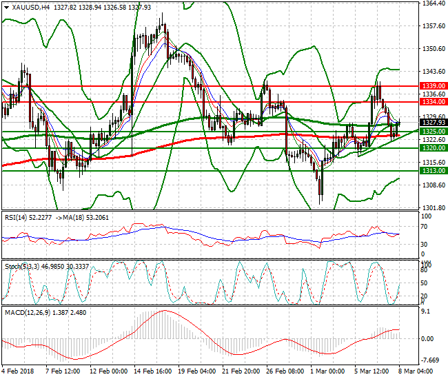 Gold Mid-day Analysis 08 March 2018