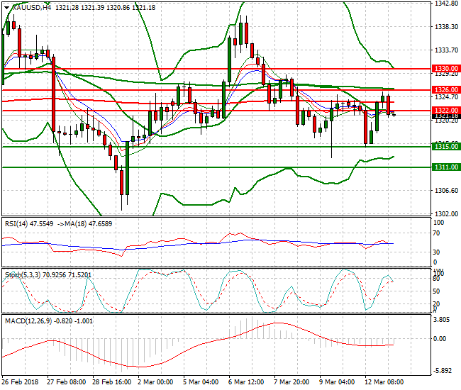 Gold Intra-day Analysis 13 March 2018