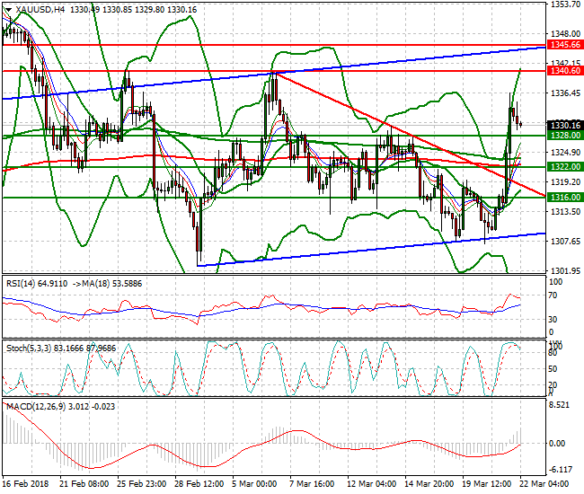 Gold Intra-day Analysis 22 March 2018