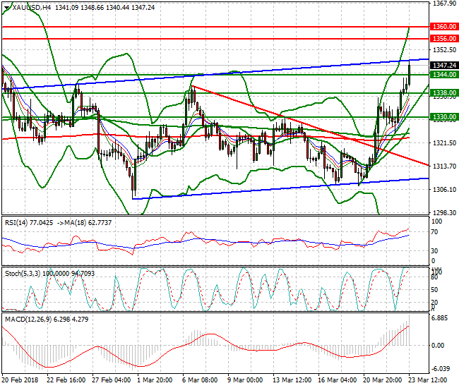Gold Evening Analysis 23 March 2018