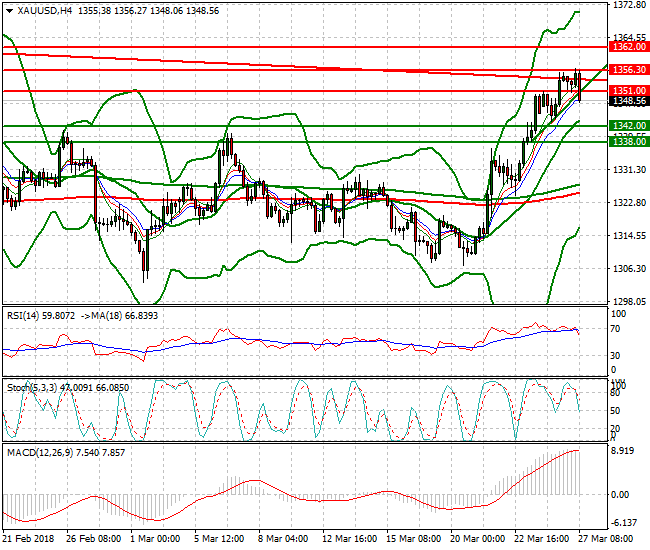 Gold Evening Analysis 27 March 2018