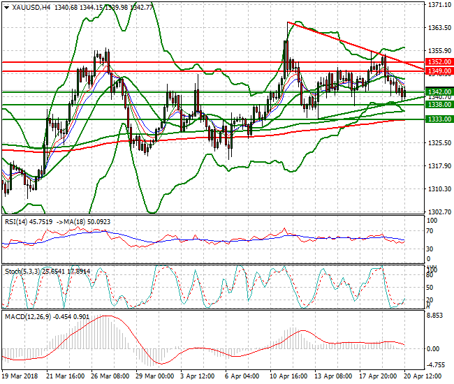 Gold Evening Analysis 20 April 2018