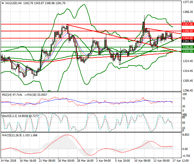 Gold Evening Analysis 17 April 2018