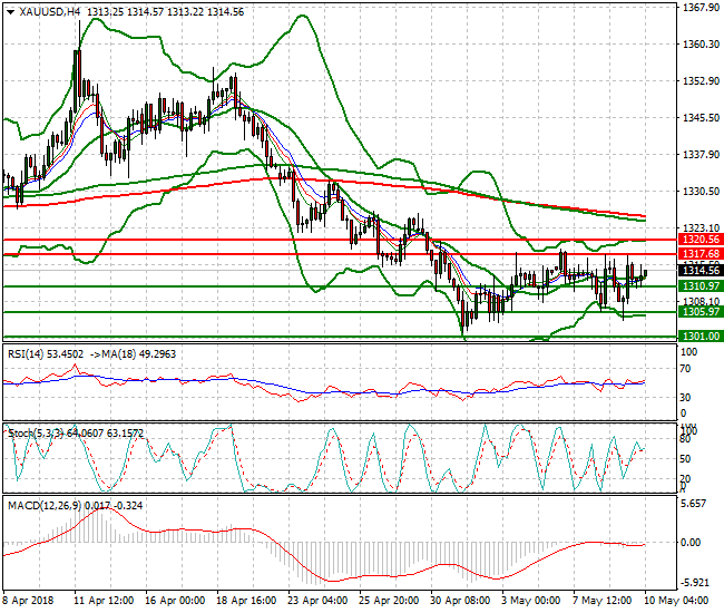Gold Intra-day Analysis 10 May 2018