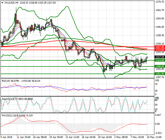 Gold Evening Analysis 10 May 2018