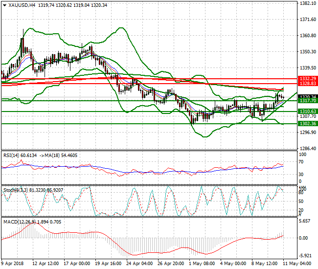 Gold Intra-day Analysis 11 May 2018