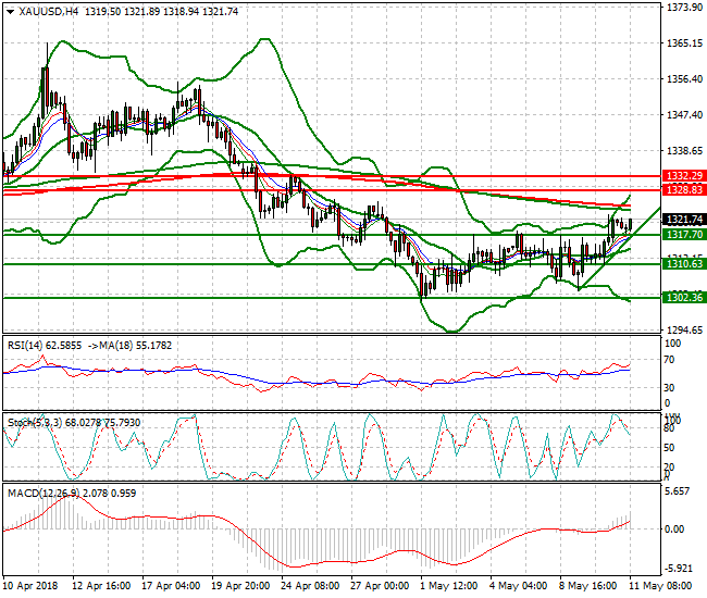 Gold Mid-day Analysis 11 May 2018