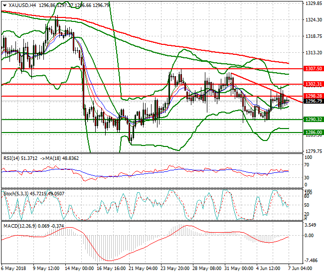 Gold Intra-day Analysis 07 June 2018