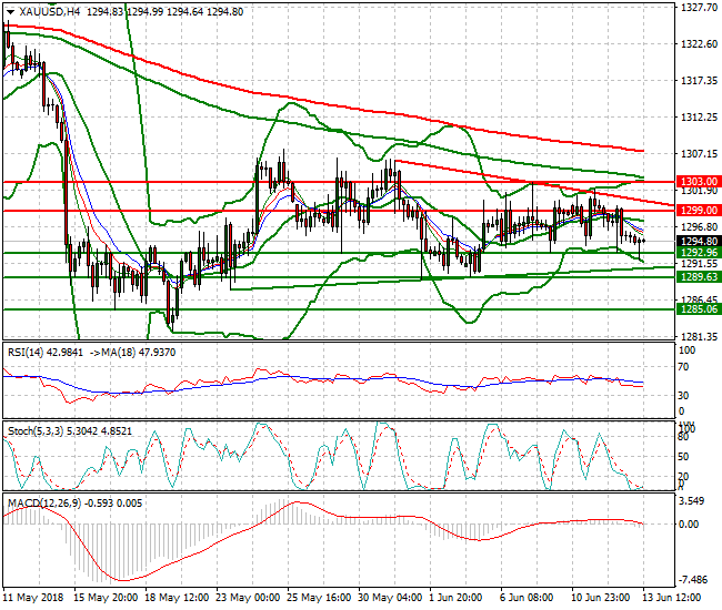 Gold Evening Analysis 13 June 2018