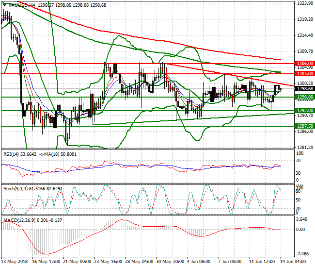 Gold Intra-day Analysis 14 June 2018