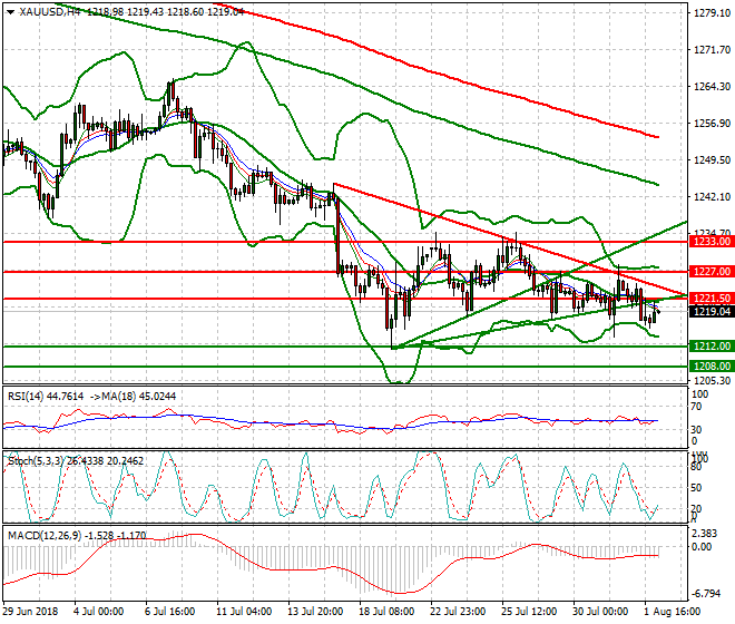 Gold Intra-day Analysis 02 Aug 2018