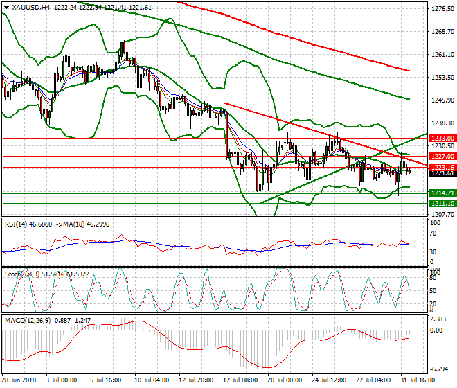 Gold Intra-day Analysis 01 Aug 2018