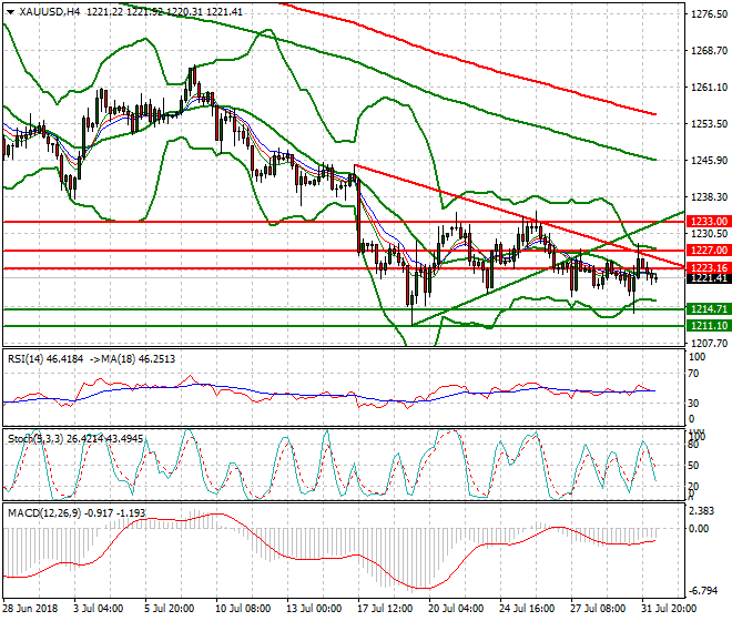Gold Mid-day Analysis 01 Aug 2018