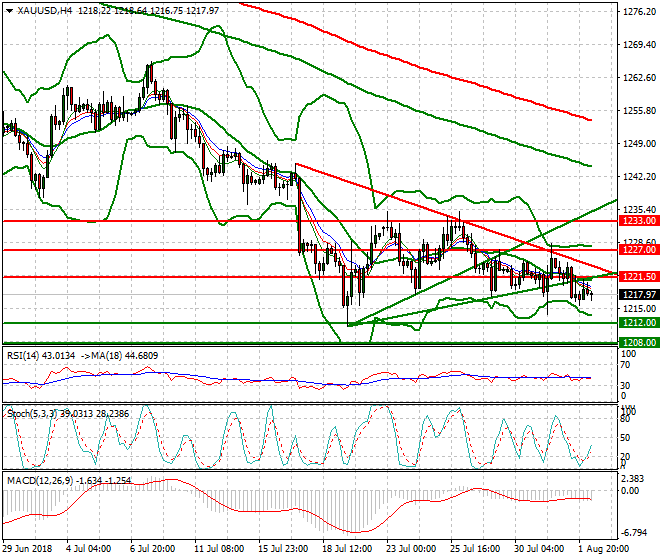 Gold Mid-day Analysis 02 Aug 2018