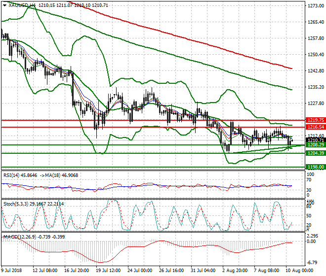 Gold Evening Analysis 10 Aug 2018
