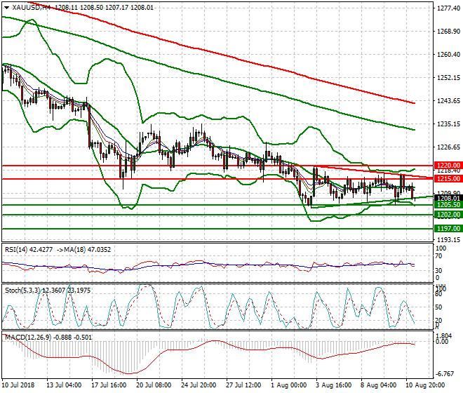 Gold Intra-day Analysis 13 Aug 2018